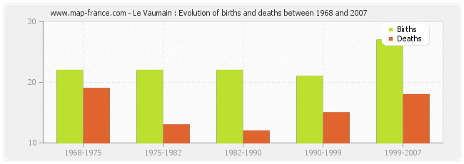 Le Vaumain : Evolution of births and deaths between 1968 and 2007